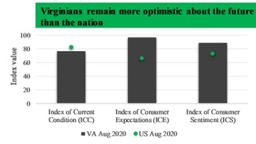 Respondents from the Commonwealth are much more concerned about the current economy, particularly businesses. Eighty-five percent believe that business conditions are worse today than a year ago, down four points since May.