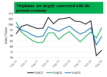 After a dramatic second quarter increase in the long-term price expectations, it fell back to typical levels.