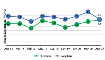 Figure 4 demonstrates that the long-term inflation expectations declined to typical levels since May 2020.