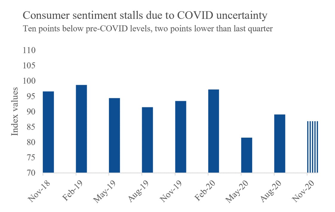 Figure 1. Virginia Consumer Sentiment, past two years