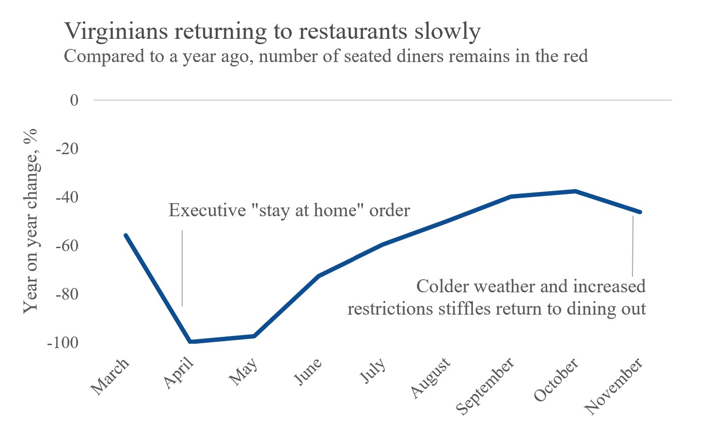 Figure 2. Seated diners in Virginia, March-November 2020 (Source: OpenTable.com)