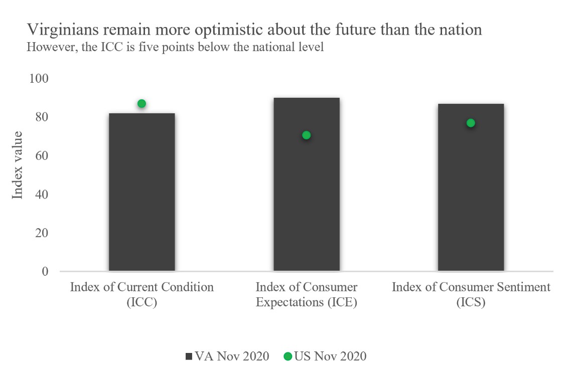 Figure 3. August 2020 Virginia and US Indexes of Current Conditions, Consumer Expectations, and Consumer Sentiment (left to right)