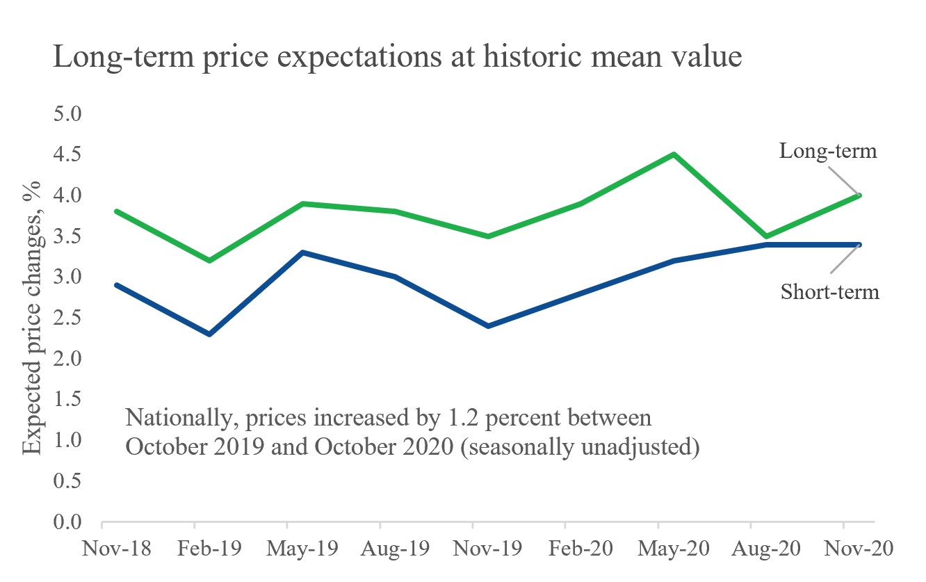 Figure 5. Short- and long-term price expectations
