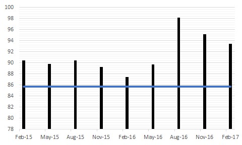 RCPoll.CS.Feb2017.Fig1