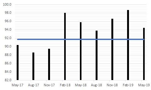 The figure is a bar chart showing the Index of Virginia Consumer Sentiment each quarter for the last two years and a line noting the historical average of the metric.