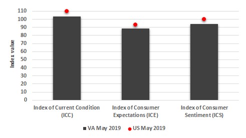 The figure is a bar chart showing the three sentiment measures (current conditions, expectations, and overall sentiment) for both the US and Virginia in May 2019.