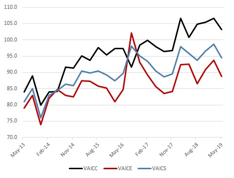 The figure is a time series of the five-year historical values for the three sentiment measures (current conditions, expectations, and overall sentiment.)