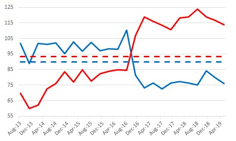 The figure is a time series showing the Virginia Index of Consumer Sentiment by party affiliation.