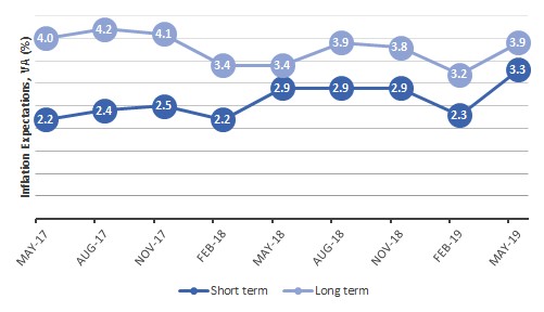 The figure is a time series graph of short- and long-term inflation expectations for the last two years.