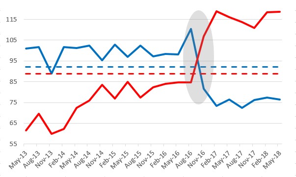 The figure is a time series showing the Virginia Index of Consumer Sentiment by party affiliation.