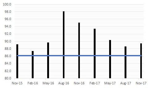 The figure is a bar chart showing the Index of Virginia Consumer Sentiment each quarter for the last two years and a line noting the historical average of the metric.