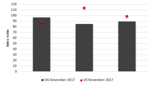 The figure is a bar chart showing the three sentiment measures (current conditions, expectations, and overall sentiment) for both the US and Virginia in November 2017.