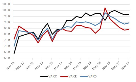 The figure is a time series of the lifetime values for the three sentiment measures (current conditions, expectations, and overall sentiment.)