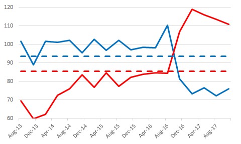 The figure is a time series graph of consumer sentiment for democrats and republicans in addition to lines noting the historical average sentiment values for each party.