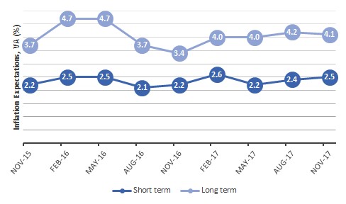 The figure is a time series graph of short- and long-term inflation expectations for the last two years.