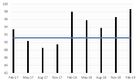 The figure is a bar chart showing the Index of Virginia Consumer Sentiment each quarter for the last two years and a line noting the historical average of the metric.