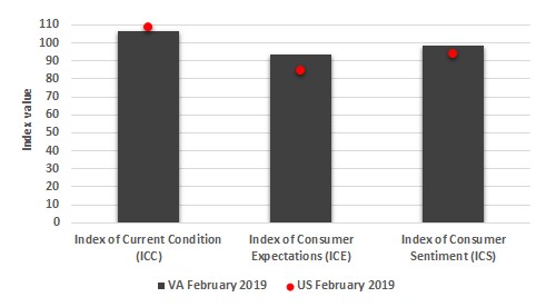 The figure is a bar chart showing the three sentiment measures (current conditions, expectations, and overall sentiment) for both the US and Virginia in November 2018.