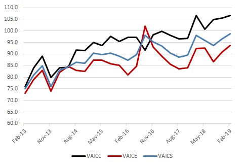 The figure is a time series of the five-year historical values for the three sentiment measures (current conditions, expectations, and overall sentiment.)