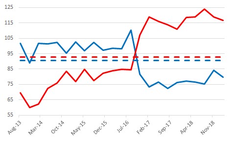 The figure is a time series showing the Virginia Index of Consumer Sentiment by party affiliation.