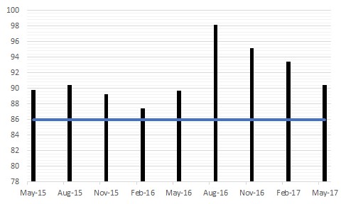 RCPoll.CSMay2017.Fig1