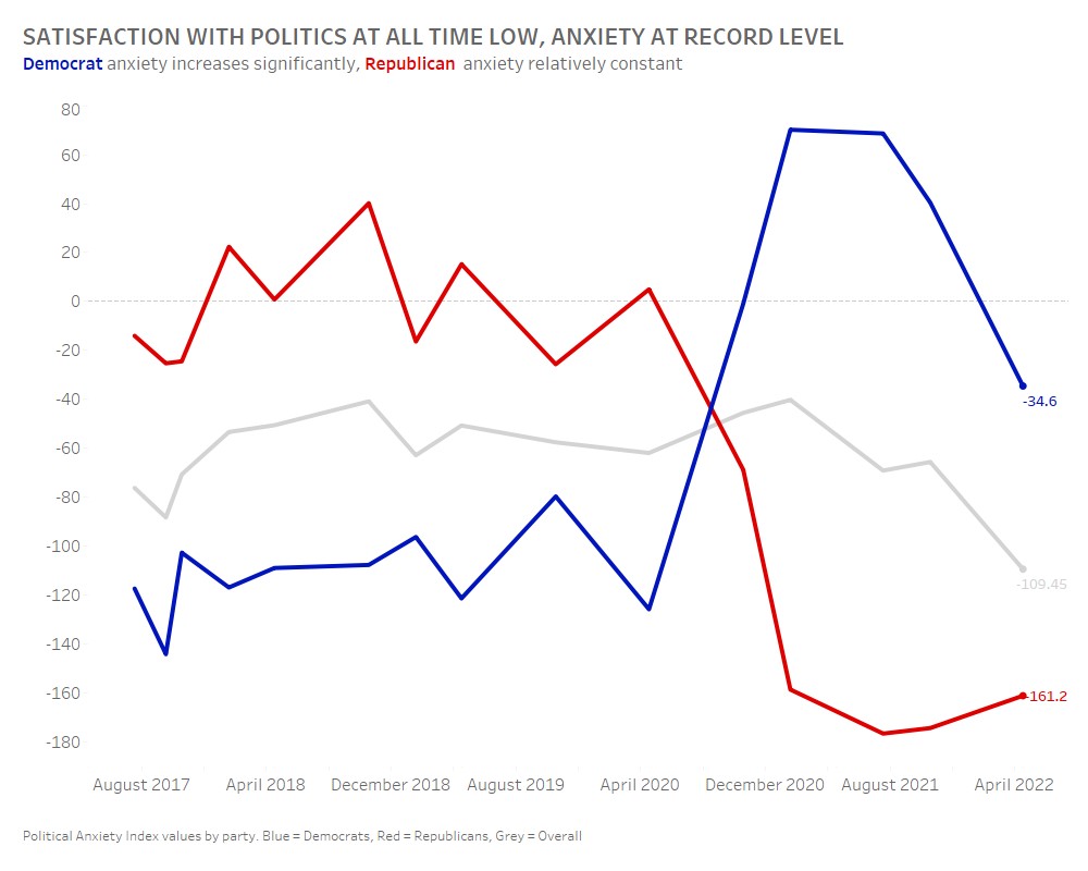 Graph showing political satisfaction at all time low and anxiety at all time high level