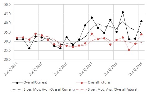 The figure is a time series showing the historical current and future Virginia Real Estate Indexes.