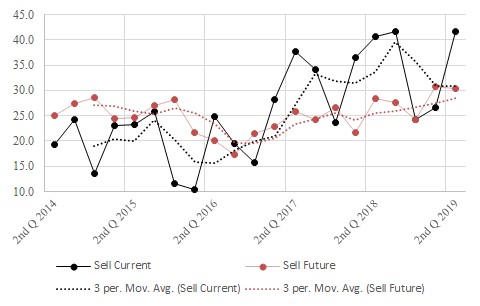 The figure is a time series showing the historical current and future seller real estate indexes over time. 