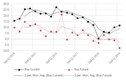 The figure is a time series showing the historical current and future seller real estate indexes over time. 