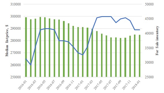 The figure is a time series showing average monthly for sale inventories and median list price for homes in the Commonwealth. The data was downloaded from Zillow.com on March 16, 2018. 