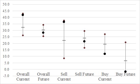 The figure shows the minimum, maximum, average, and current values for the six real estate indexes.