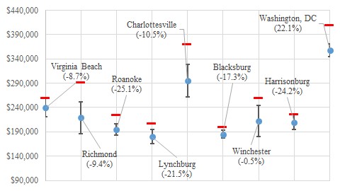 The figure shows select city measures of price and inventories. The data was downloaded March 16, 2018 from Zillow.com. Calculations done by the author of this report.