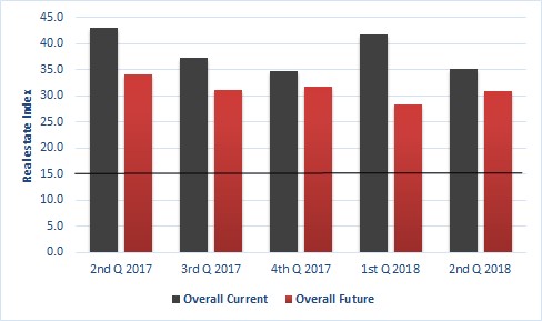 The figure is a time series showing the historical current and future Virginia Real Estate Indexes.