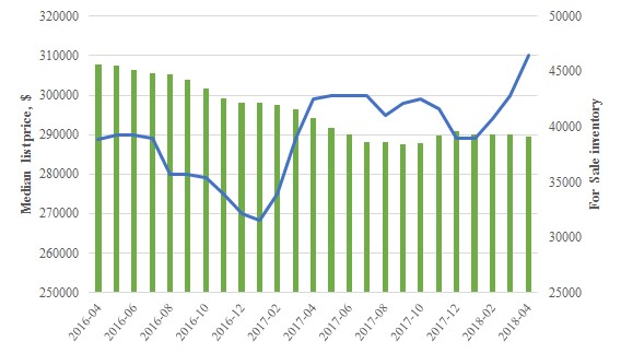 The figure is a time series showing average monthly for sale inventories and median list price for homes in the Commonwealth. The data was downloaded from Zillow.com on June 11, 2018. 