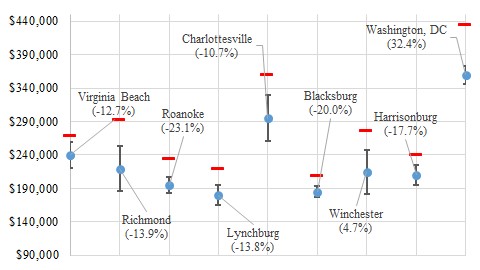 The figure shows select city measures of price and inventories. The data was downloaded June 11, 2018 from Zillow.com. Calculations done by the author of this report.