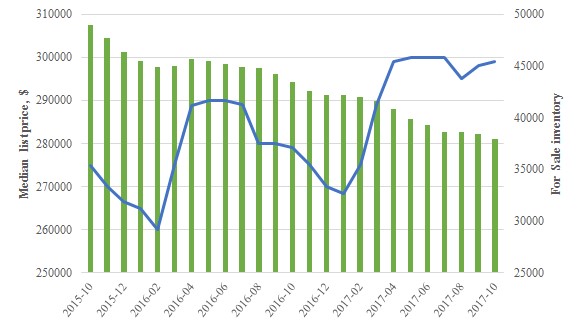 The figure is a time series showing average monthly for sale inventories and median list price for homes in the Commonwealth. The data was downloaded from Zillow.com on December 3, 2017. 