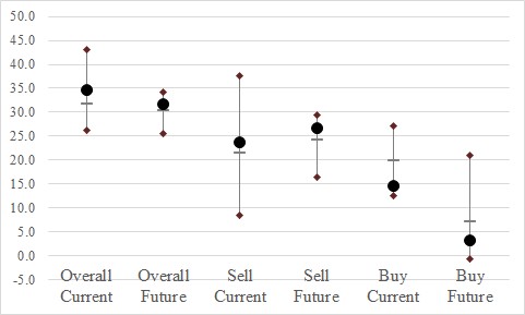 The figure shows the minimum, maximum, average, and current values for the six real estate indexes.