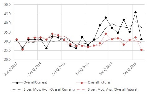 The figure is a time series showing the historical current and future Virginia Real Estate Indexes.