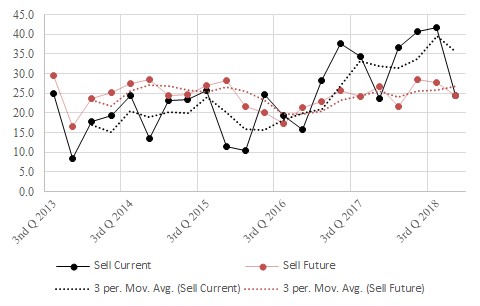 The figure is a time series showing the historical current and future seller real estate indexes over time. 