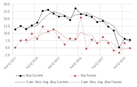 The figure is a time series showing the historical current and future seller real estate indexes over time. 