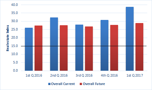 real estate indexFigure 1. Real Estate Index, Overall, Virginia (black line = thriving); current = compared to last year; future = next year