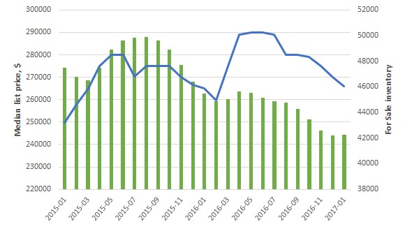 Median list price (line) and for-sale inventory (bar), Virginia