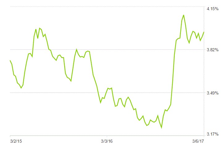 Figure 3. 30-year mortgage rates September 2014-September 2016, Virginia