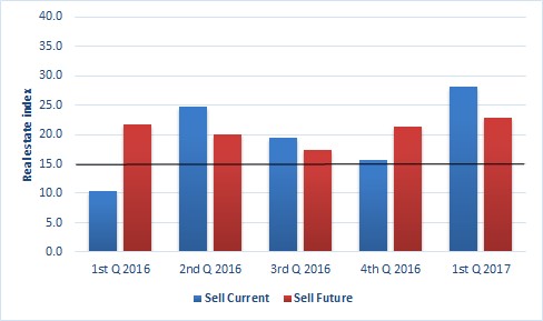 Figure 4. Real Estate Index, Sellers, Virginia (black line = thriving); current = compared to last year; future = next year