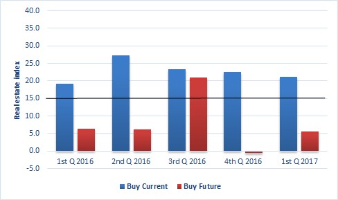 Figure 5. Real Estate Index, Buyers, Virginia (black line = thriving); current = compared to last year; future = next year