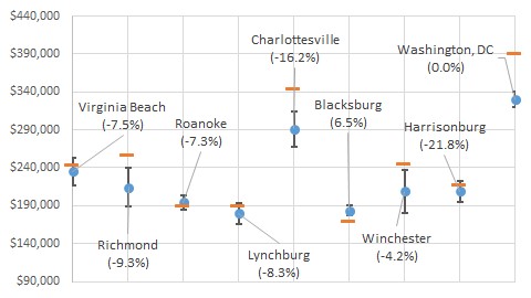 Figure 6. Select city median list price (blue dot = median list price last 15 years, orange dash = January 2017 average list price, black line = standard deviation average list price; percentage change in inventories over prior 12 months shown in parentheses)