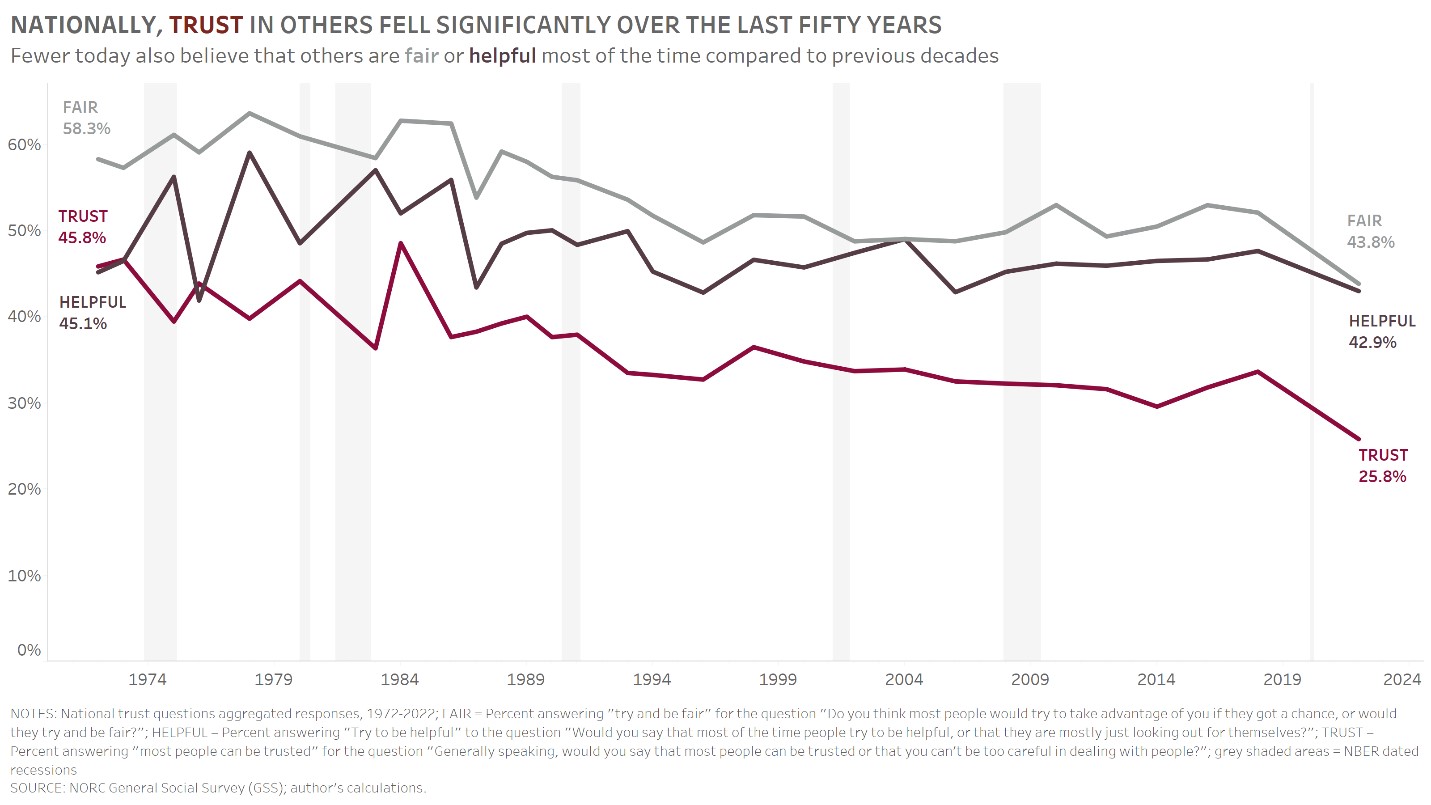 Nationally, trust in others fell significantly over the last fifty years
