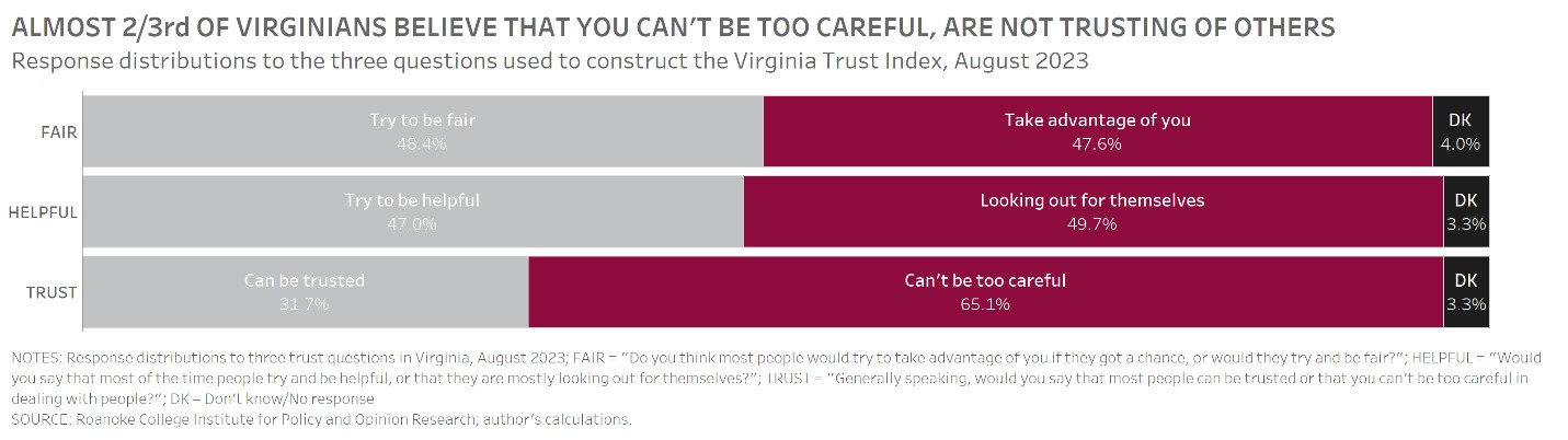 Almost 2/3 of Virginians believe that you can't be too careful, are not trusting of others