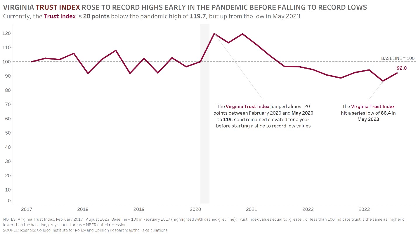 Virginia trust index rose to record highs early in the pandemic before falling to record lows