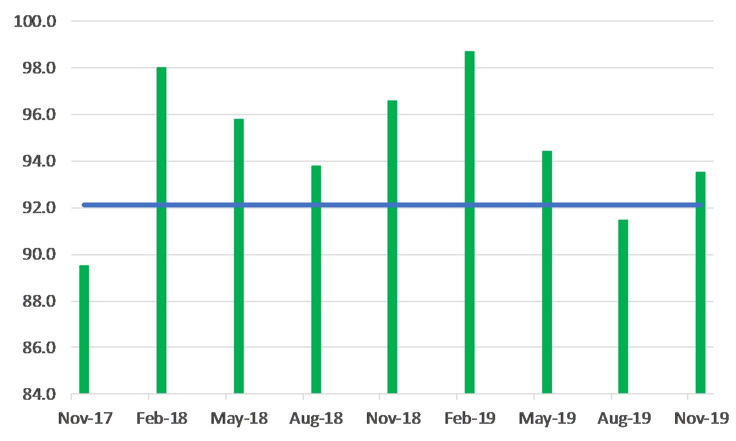 The figure is a bar chart showing the Index of Virginia Consumer Sentiment each quarter for the last two years and a line noting the historical average of the metric.