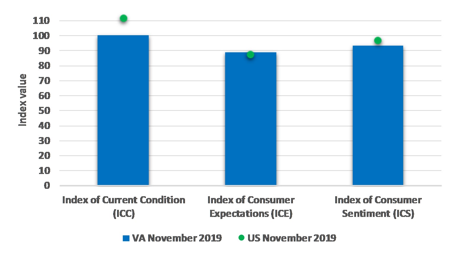 The figure is a bar chart showing the three sentiment measures (current conditions, expectations, and overall sentiment) for both the US and Virginia in August 2019.